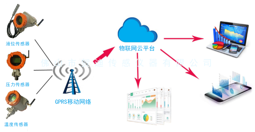 无线变送器