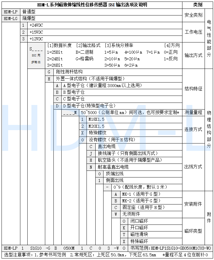 SSI磁致伸缩位移传感器选型表